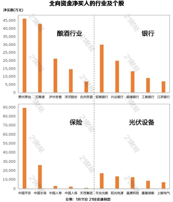 1月11日，北向资金净买入76.14亿元，其中沪股通净买入48.23亿元，深股通净买入27.91亿元。