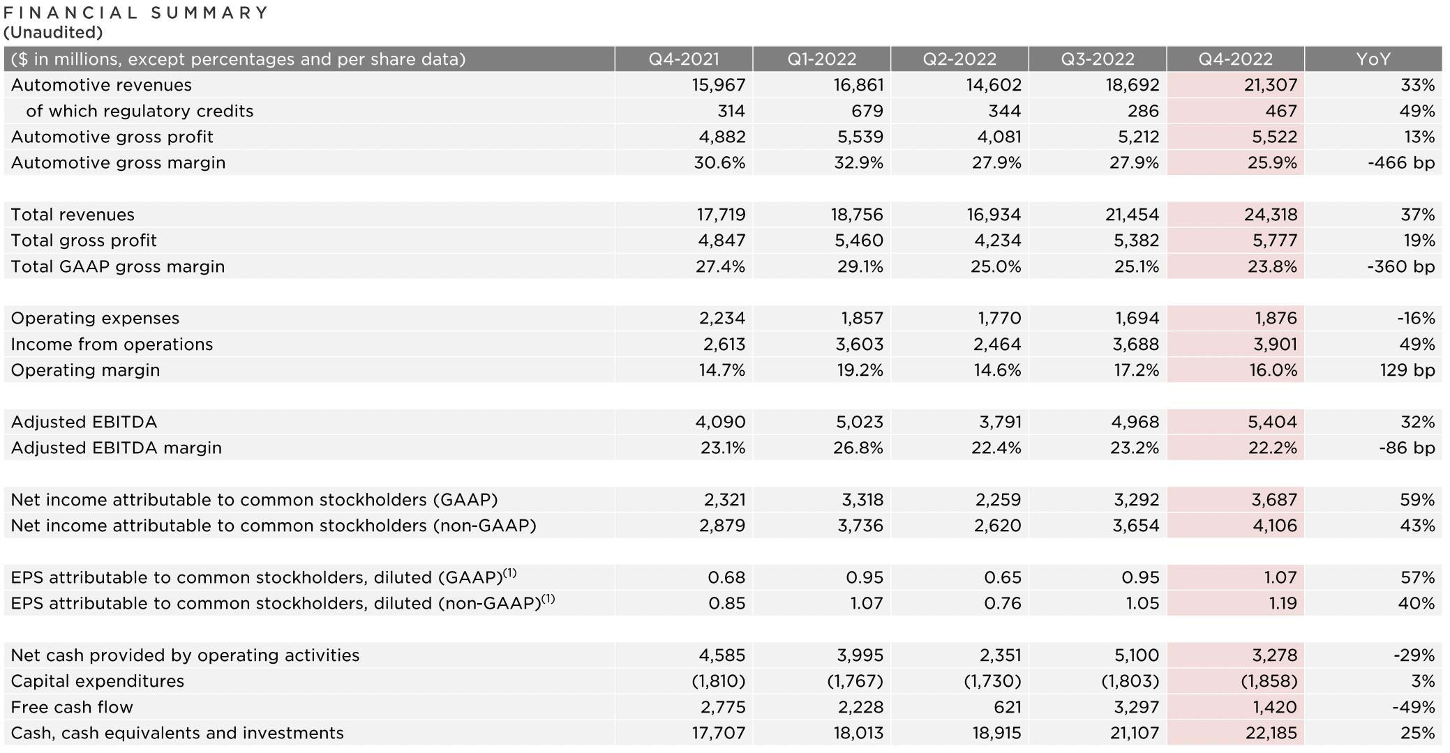 特斯拉发布截至2022年12月31日的第四季度财报。财报显示，特斯拉在去年第四季度实现营收243.18亿美元，同比增加37%，高于预期的241.6亿美元；净利润为36.87亿美元，同比增加59%，同样高于华尔街预期。其2022年第四季度营收与净利润均再次创下历史新高。