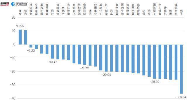 2022年，A股仅有2个申万一级行业实现上涨，且没有行业涨幅超过20%，煤炭行业全年领涨，涨幅为10.95%。在申万二级行业中，涨幅最高的是酒店餐饮行业，累计涨幅27.84%，其次是旅游及景区，涨幅达24.88%