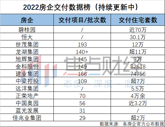 多家房企纷纷公布2022年度交付数据