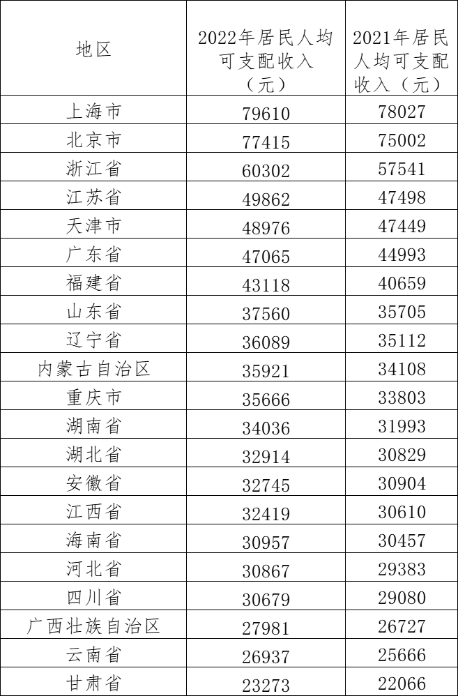 京沪逼近8万元，浙江首破6万元  2022年，上海和北京居民人均可支配收入超过7万元，遥遥领先其他省份。数据显示，上海2022年居民人均可支配收入达79610元，逼近8万元，居全国之首。北京仅次于上海，居全国第二位，为77415元。北京的居民人均可支配收入在2021年首次突破7万元，而上海于2020年突破7万元大关。