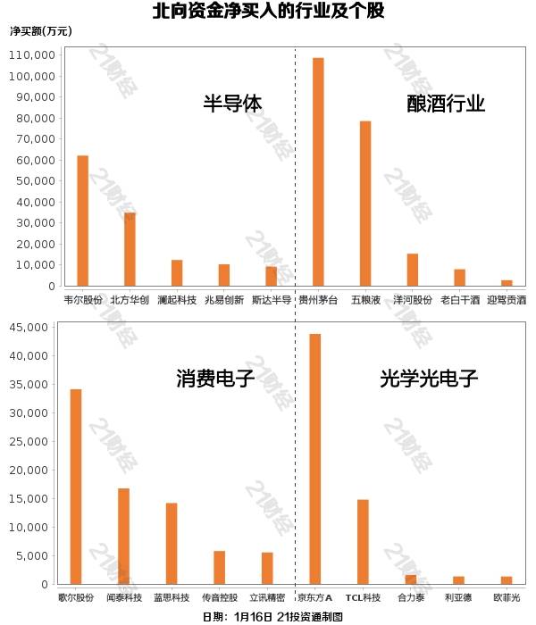 增持半导体，减持医疗服务  从净买入金额来看，北向资金增持了85个行业，其中半导体居首，净买入金额达19.94亿元，其次是酿酒行业，净买入19.91亿元。