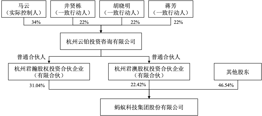 马云不再是蚂蚁集团的实控人，整改之路已铺平，蚂蚁何时能叩响资本市场的大门？