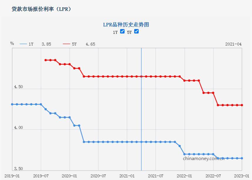 中国人民银行授权全国银行间同业拆借中心公布，2023年1月20日LPR为：1年期LPR为3.65%，5年期以上LPR为4.3%。以上LPR在下一次发布LPR之前有效。