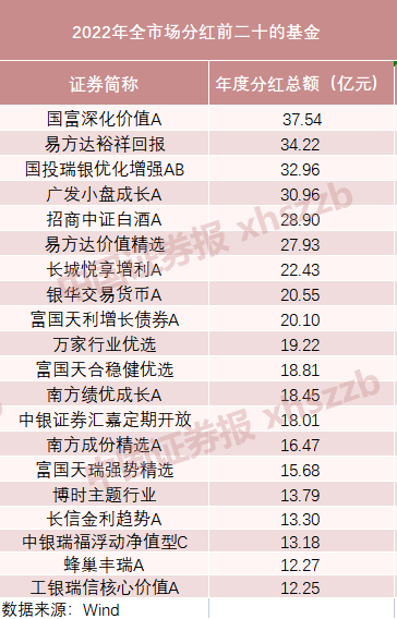 9只“奶牛基”大手笔派发“红包”超20亿元！ 数据显示，2022年债基担当分红主力，508只基金分红金额超亿元。