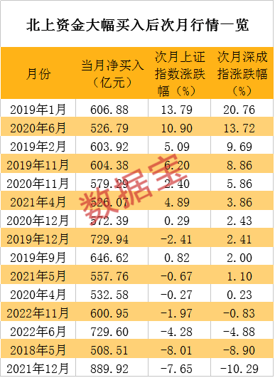 北上资金1月净买入额是去年全年的近1.5倍。  春节后首个交易日，北上资金火力全开，全天净流入金额达到186亿元，创2021年12月9日之后新高，为陆股通开通以来，单日净买入额排历史第六名。