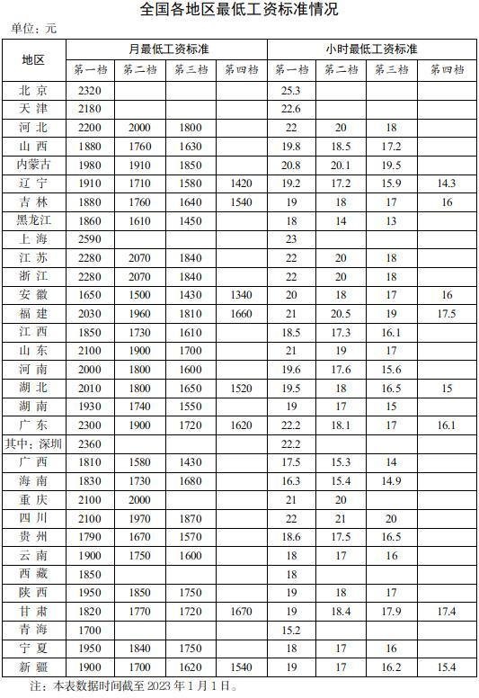 全国各地区最低工资标准情况(截至2023年1月1日)，来自人社部网站