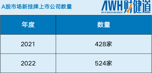 随着疫情放开，2023年医药类企业IPO无论从数量亦或质量，都会有所提升。一方面，过去的疫情三年，无论创新药亦或器械、中药的获批数量、效率都有所提升，部分药企在这三年里“修炼内功”，行业也进行了潜移默化的升级。