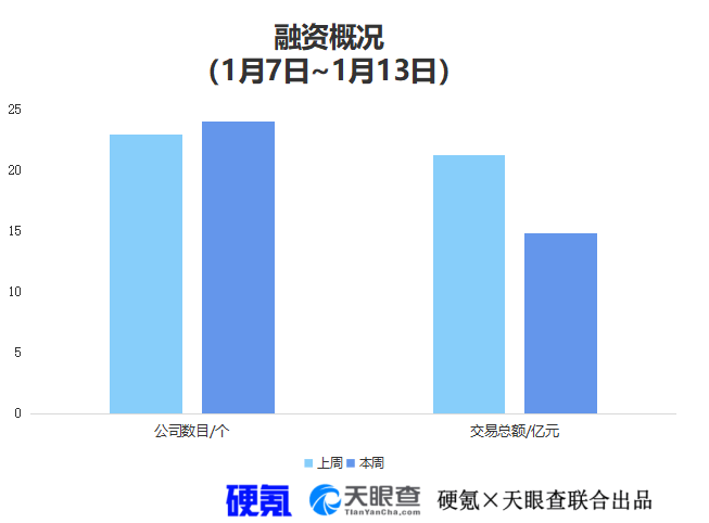 本周（1月7日~1月13日）华南地区共发生24起融资事件，较上周的23起同比上升4.3%；近一周披露的交易总额超14.88亿人民币，较上周的21.26亿人民币同比下降30%。