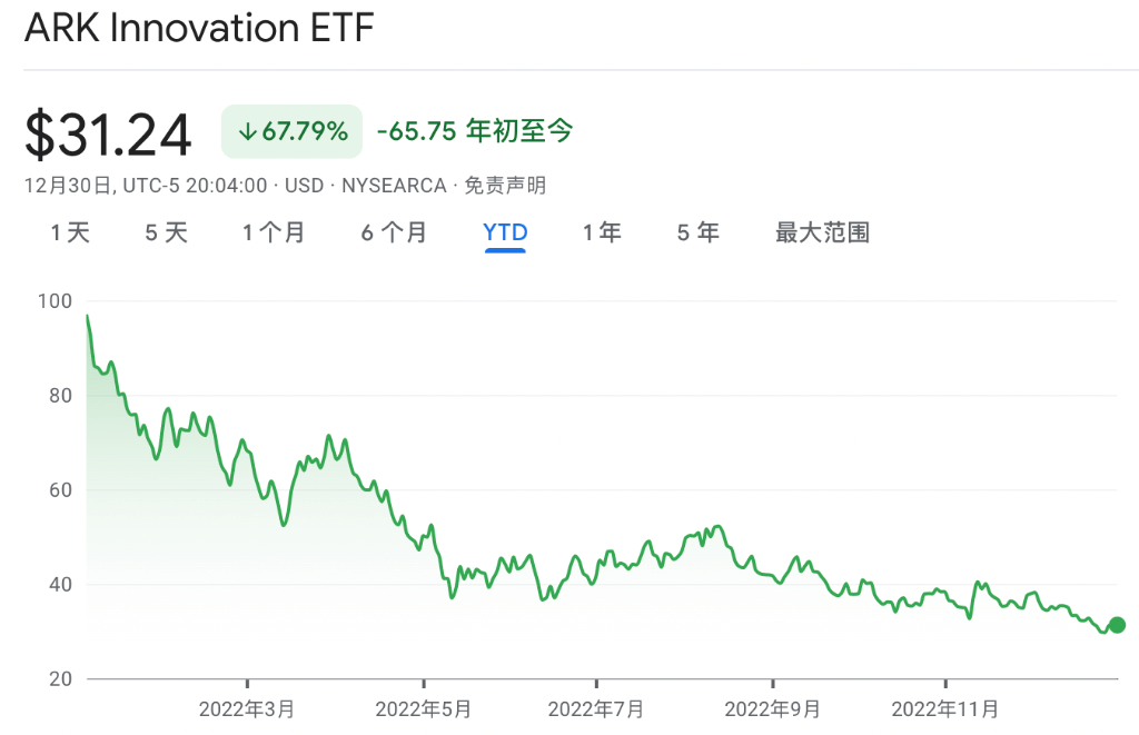 木头姐ARKK今年暴跌近70%，成为美国科技股抛售潮中最为刺目的注脚，其重仓的科技股特斯拉、Zoom均大幅下挫