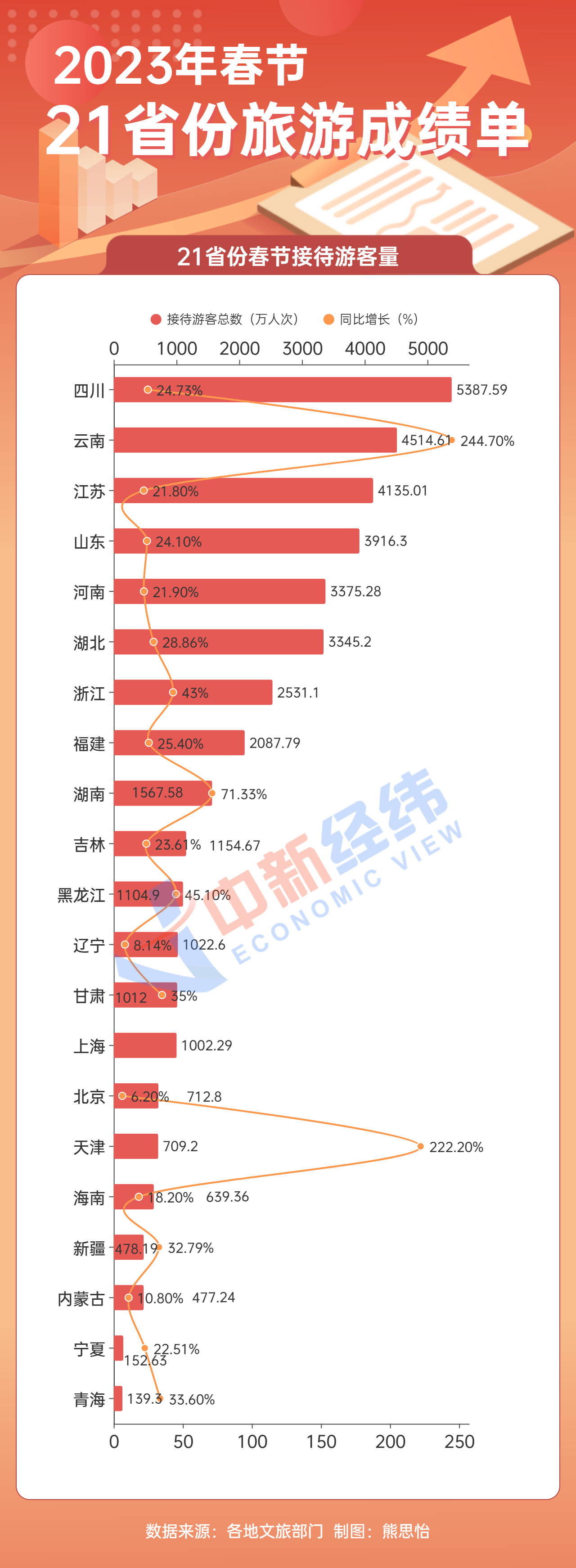 截至1月29日21时，21省份(个别省份暂仅公布重点监测景区数据未计入)公布春节假期文旅数据。其中，四川接待游客人数居首位，达到5387.59万人次，实现旅游收入242.16亿元，同比分别增长24.73%、10.43%，恢复到2019年春节的89.73%、84.75%。