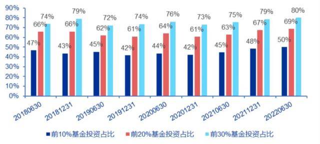 2022年有统计数据的235只FOF算术平均收益率为-10.59％，同期沪深300指数收益率为-21.63％，同期主动权益类基金的算术平均收益率约为-20％，公募FOF整体亏损较低。