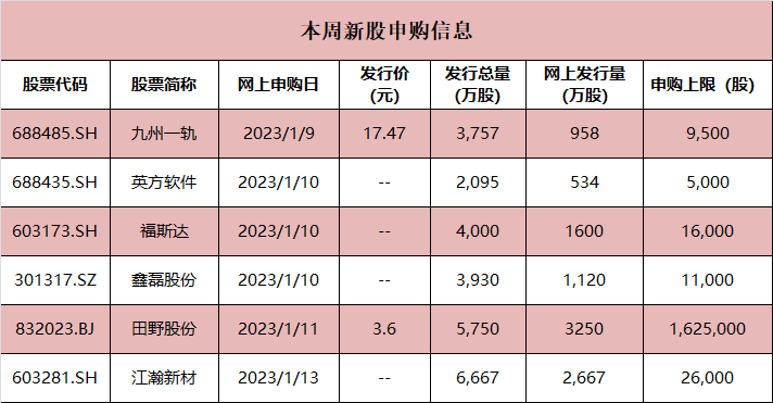 本周（1月9日—1月13日）将有6只新股进行申购，其中沪市主板2只（福斯达、江瀚新材），科创板2只（九州一轨、英方软件），创业板1只（鑫磊股份），北交所1只（田野股份）。