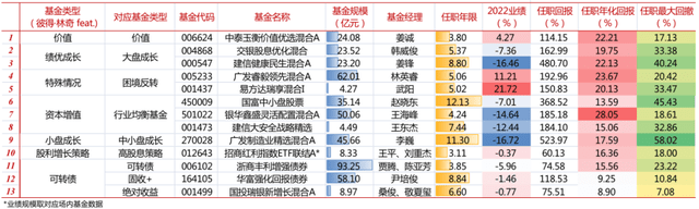 史上“最牛”基金经理是怎么买基金的？2023基金配置思路来了