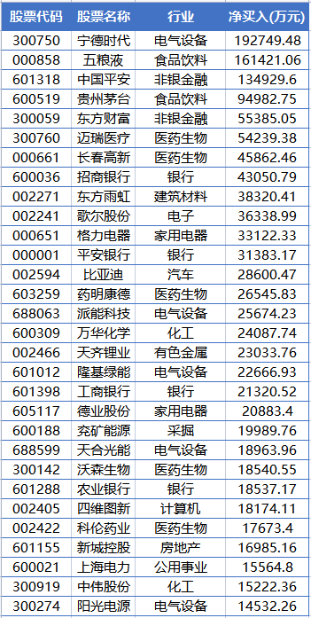 本周，是2023年的第一个交易周，北上资金大幅净买入逾200亿元，连续第9周净买入。分市场看，沪股通净买入逾83亿元，深股通净买入117亿元。