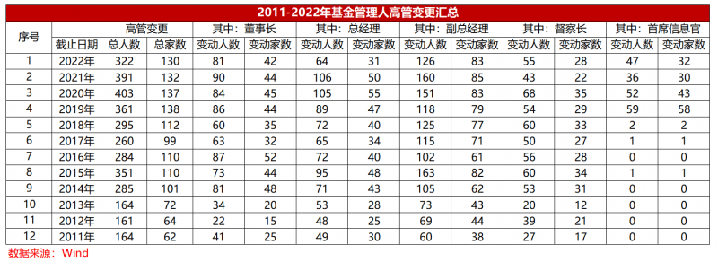 基金公司人才争夺战一触即发：去年322位高管变更，6年来首次董事长变更人数比总经理还多