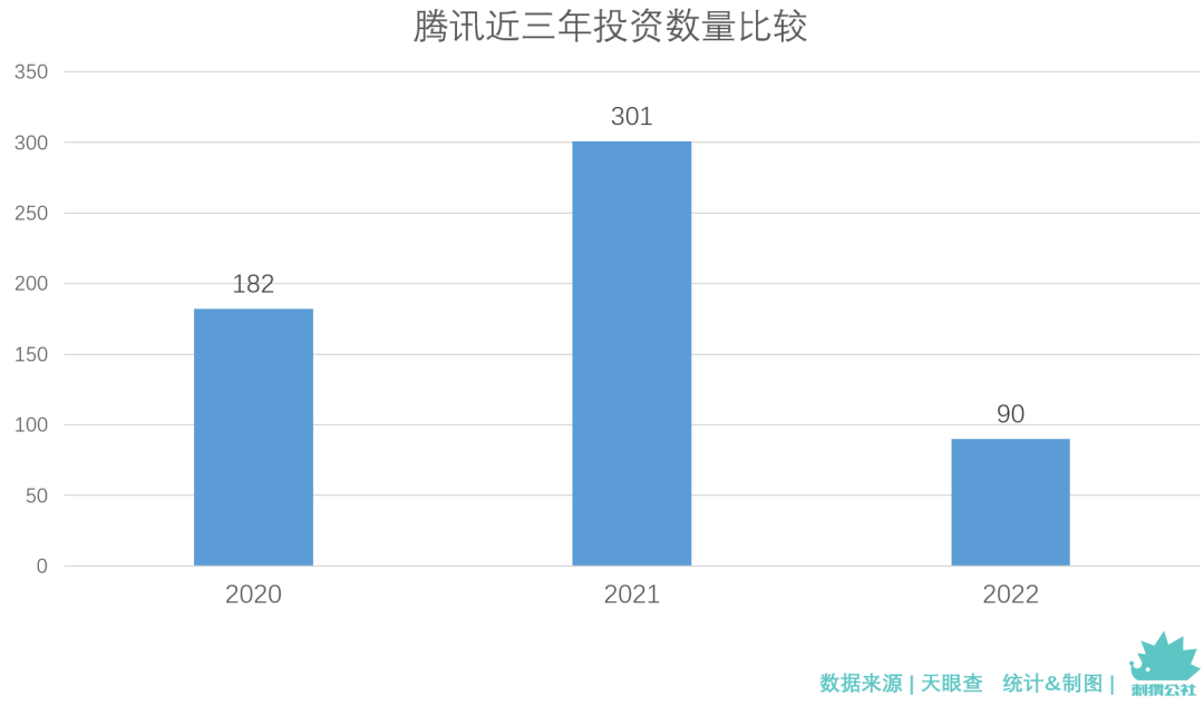 2022年接近尾声，这一年，腾讯累计对外公开投资90笔（根据天眼查数据），相较2021年下滑超70%，投资数量为近8年以来的最低值。2015年以来，腾讯单年对外投资数量首次跌破100笔。