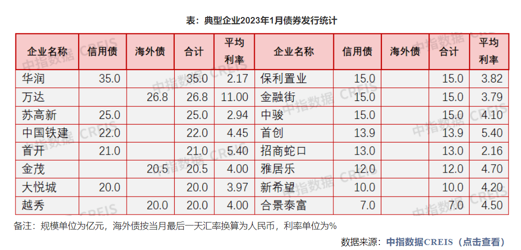 跟2022年春节月（2月）相比，房企融资总额增长了超4成，其中，发债民企范围较之前有所扩大，海外债在连续5个月断发后终于再度重启。