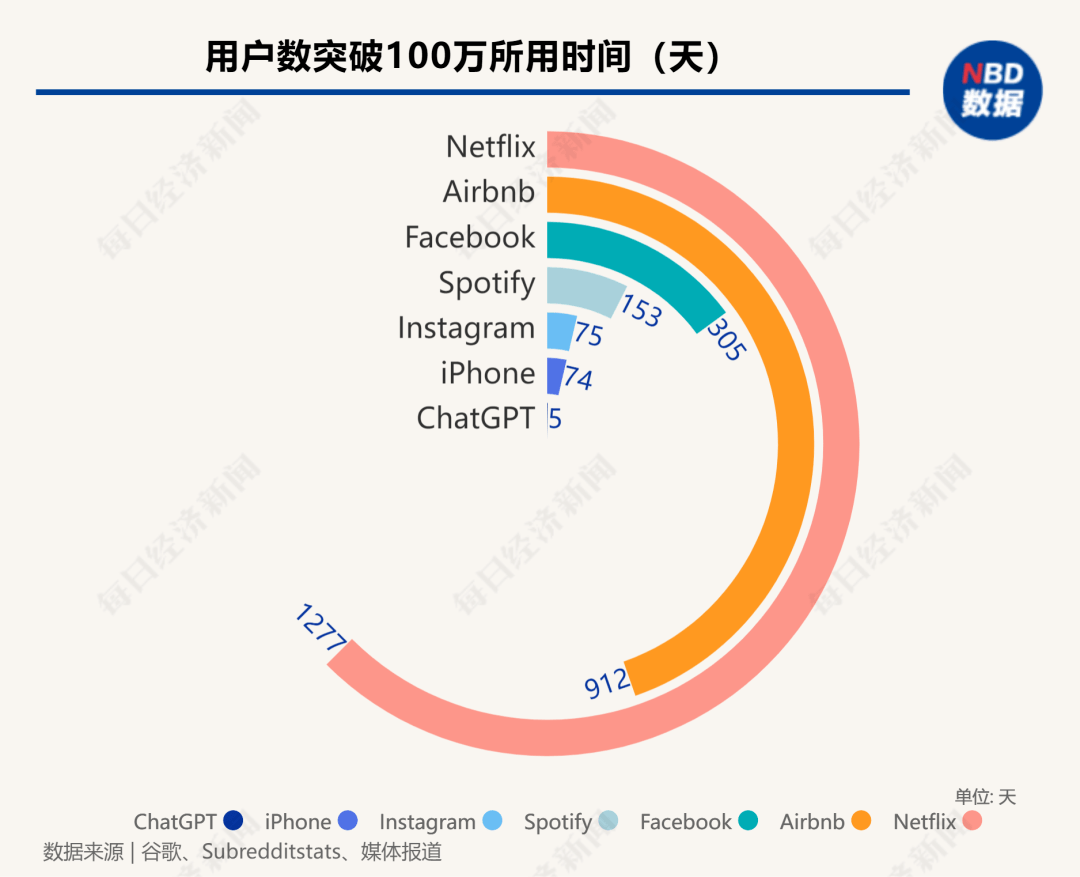 OpenAI推出的这款聊天式机器人一经问世，便“引爆”全球，成为热门话题。而在ChatGPT爆火的背后，则是汹涌的人工智能浪潮。