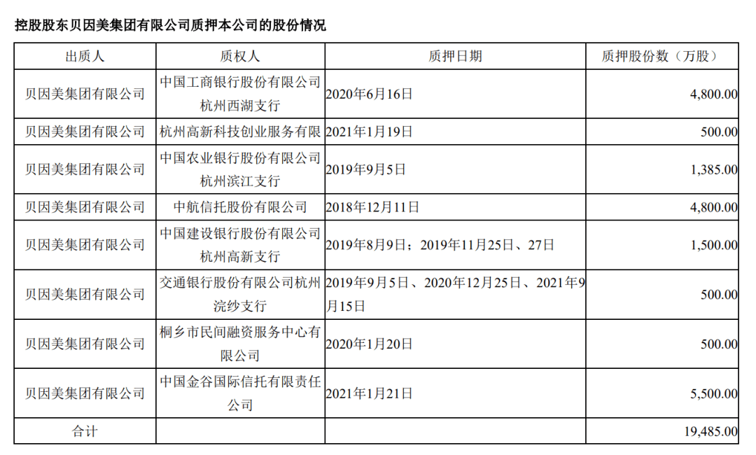 贝因美（002570.SZ）发布的业绩预告显示，2022年预计归属于上市公司股东的净利润亏损1.2亿元-1.8亿元，扣非净利润亏损1.6亿元-2.2亿元。而2021年公司净利润为8116.03万元。  刚实现扭亏，下一年就重归亏损，这已经是贝因美过去七年中第二次出现类似情况。整体来看，七年中贝因美有五年出现亏损，以业绩预告中最低亏损额计算，公司累计净亏损至少达22.29亿元。