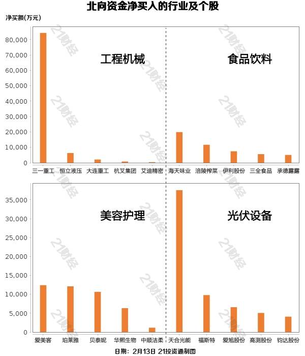 2月13日，北向资金净买入6.92亿元，其中沪股通净买入5.37亿元，深股通净买入1.56亿元。