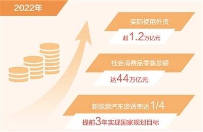 我国引资规模再创历史新高，在2021年两位数增长的基础上，2022年吸收外资继续保持稳定增长，实际使用外资首次超过1.2万亿元；2022年，我国社会消费品零售总额达44万亿元，与2021年基本持平。