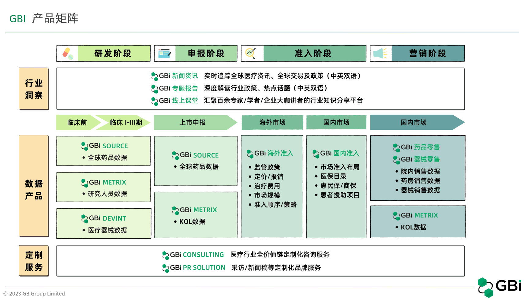 百度近日完成对医疗信息化数据提供商GBI的并购，以实现“AI+医疗大数据智能化全链条洞察”，服务生物医药、医疗器械、CRO、医疗投资等企业，为立项研发、管线规划、市场准入到商业化落地的全链条，提供数字化、智能化转型的支持。