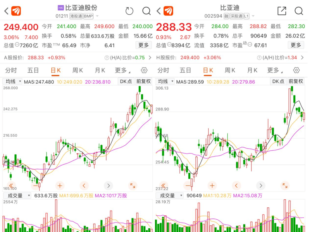 港交所文件显示，巴菲特旗下伯克希尔哈撒韦公司于2月3日出售了423.5万股比亚迪H股股票，平均价格257.9港元/股，持股比例降至11.87%。这是2023年以来，港交所第3次披露伯克希尔哈撒韦减持比亚迪H股，也是2022年8月该公司首次减持以来的第9次披露。