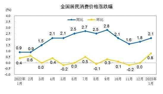 国家统计局公布2023年1月份全国居民消费价格(CPI)数据。受春节效应和疫情防控政策优化调整等因素影响，1月份CPI同比上涨2.1%，重回“2时代”。