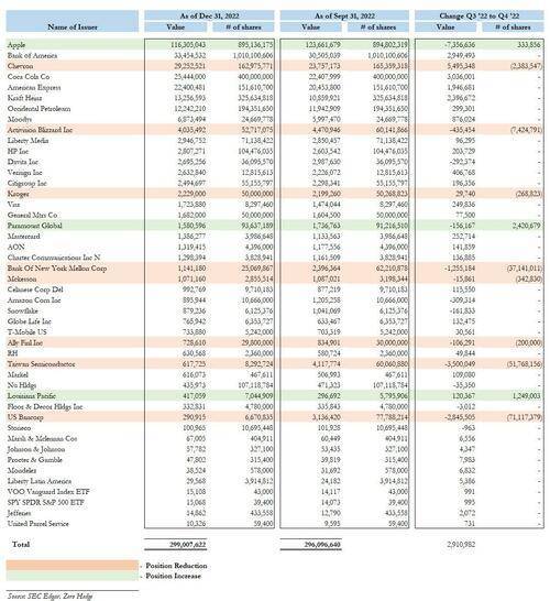 巴菲特旗下伯克希尔哈撒韦公布截至2022年12月31日止的四季度(Q4)持仓情况。  13F文件显示，伯克希尔4季度持仓总市值从上季度的2960.97亿美元微增至2990.08亿美元。