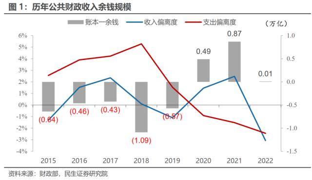 2022年财政留有1.3万亿余钱至2023年，大超市场预期。