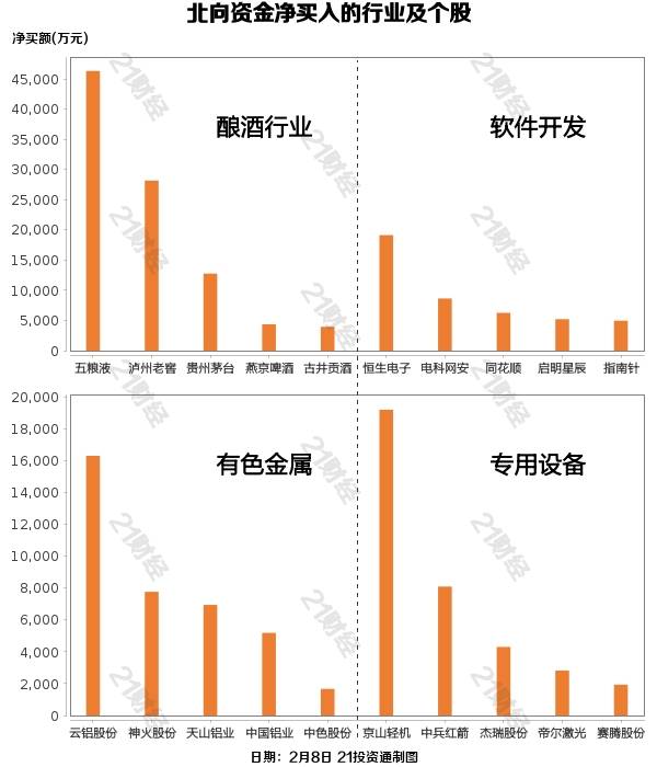 2月8日，北向资金净卖出13.89亿元，近4个交易日连续减仓累计超100亿元，其中沪股通净卖出4.35亿元，深股通净卖出9.53亿元。