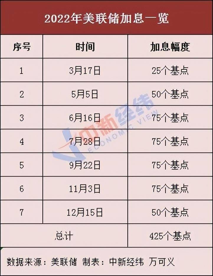 2月2日凌晨，美联储开启年内首次加息，宣布加息25个基点，将联邦基金利率目标区间上调至4.50%-4.75%。