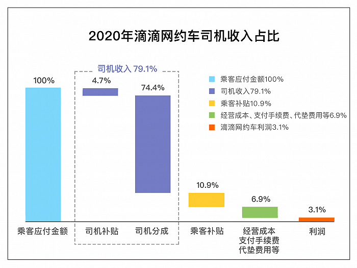 现如今，如何挽回司机失去的信心，培养司机的忠诚，才是网约车平台争夺的当务之急。