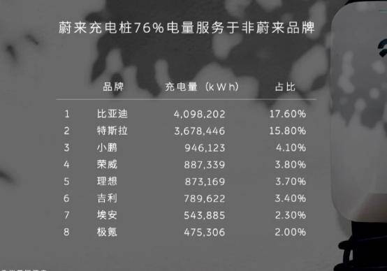 蔚来总裁秦力洪在一次活动中给出了一组有意思的数据，在春节期间，蔚来充电桩76％电量服务于非蔚来品牌，其中比亚迪和特斯拉占据头两位。这组颇为微妙的数据背后，也反映出两大巨头的新能源汽车保有量。