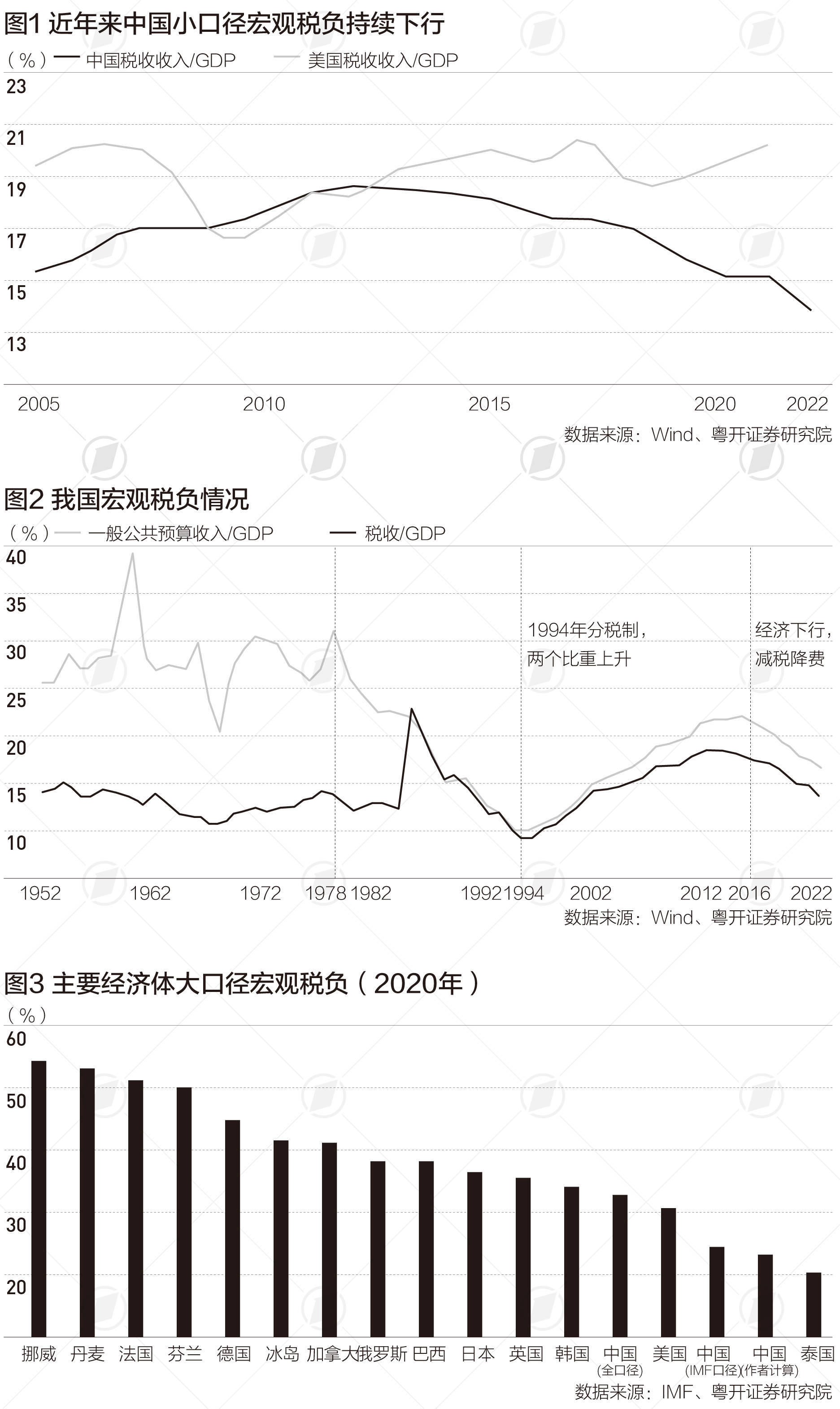 根据财政部数据，2022年小口径的宏观税负（税收收入/国内生产总值）为13.8%，中口径的宏观税负（一般公共预算收入/国内生产总值）为16.8%，创十年的新低。