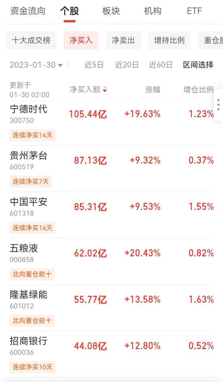 北向资金连续15日净买入下，记者统计发现，1月份16个交易日累计净买入额达1412.9亿元，大幅超过2021年12月的889.92亿元，刷新单月净流入纪录。由于2022年北向资金净买入额为900.2亿元，这也意味着，今年1月北向资金净买入额已超去年全年。