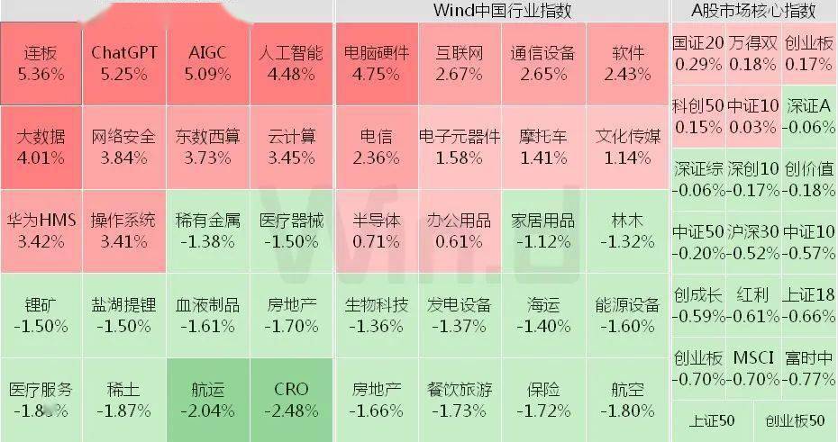 ChatGPT、AIGC、AI、通信、云计算和芯片等全天表现强劲。ChatGPT概念继续高奏凯歌，强度已超过此前炒作的华为鸿蒙及元宇宙等主题。