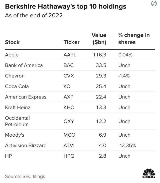 根据一份最新的监管申报文件显示，Warren Buffett上季度对伯克希尔哈撒韦公司Berkshire Hathaway的股票投资组合采取了一系列举措，包括出售了大量金融股以及他买入不久的一家半导体公司。