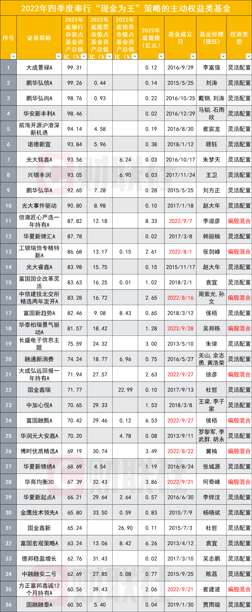 有基金不走寻常路，成为资本市场的看客，放肆地玩起了空仓，把自己做成了活期存款。  天相投顾数据显示，截至2022年四季末，在建仓期超过3个月的主动权益类基金里，共有10只基金的银行存款占基金资产总值比例超过9成，近10只去年8月或9月成立的偏股型基金和普通股票型基金股票仓位依旧迟迟低于3成，更有甚者低至5%。