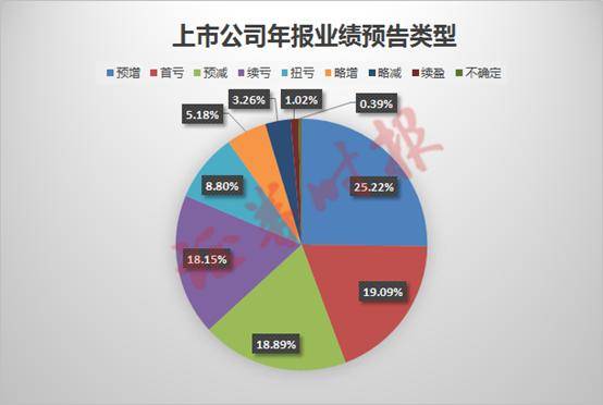 据Wind数据，截至目前，沪深两市共有2546家上市公司披露了2022年年报业绩预告，年报预告披露率超五成，其中，超千家公司年报业绩预喜，预喜率超四成。