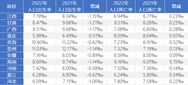 全国人口负增长的背景下，各省份常住人口变动情况引人关注。近段时间，陆续有11个省份公布了2022年末常住人口规模和人口出生率数据，浙江、安徽等9省份实现正增长，合计增量约为86.04万人，河南、河北2省份人口减少，合计规模达-39万人。