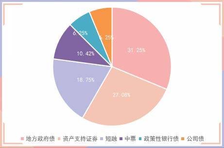 最新统计显示，1月，地方债发行达6435亿元，其中主要以新增专项债为主，占当月地方债发行总量的76.3％。1月共有17个省份和3个计划单列市发行地方债，其中广东、河南、山东发行规模位列前三。