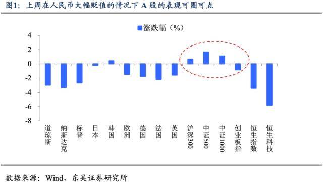 2月大类资产纷纷出现调整，其中人民币汇率（离岸人民币）在2月创下历史同期最大跌幅、再次临近7的关口，不过奇怪的是境内外股市出现明显的分化——港股（恒生指数）上周跌超3％、2月已经累计跌超8％；但是A股尤其是中小盘2月至今仍保持正收益。那么人民币会破7吗？这种分化意味着什么？