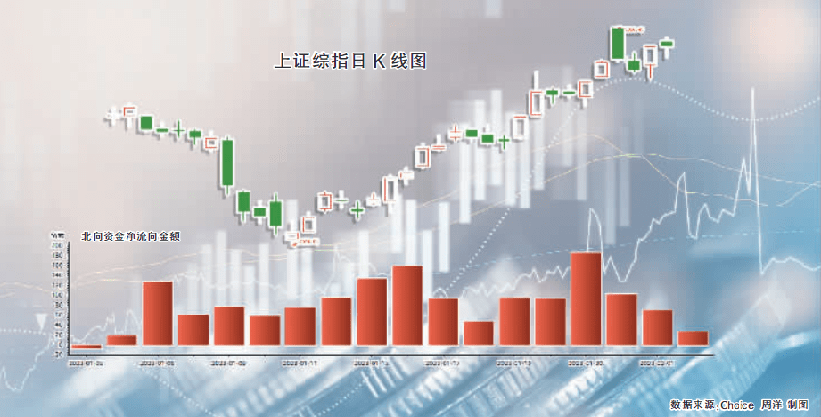 北向资金延续加仓趋势，昨日净买入26.93亿元。开年以来，北向资金已连续17个交易日净买入，累计净买入额已达1509.56亿元。