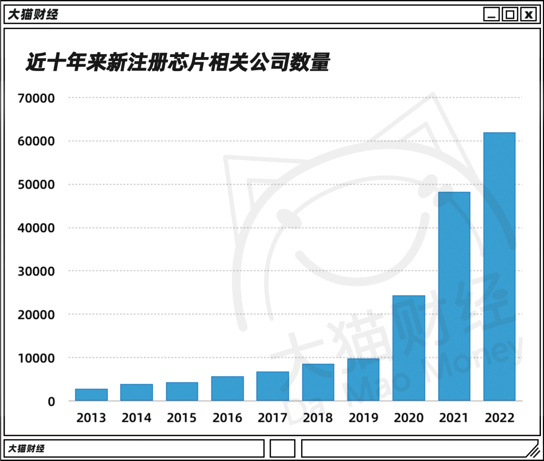 2022年，中国吊销、注销的芯片企业超过5700家，比2021年多了70%，平均每天大约有16家芯片公司倒闭，多吗？其实不算多。  因为同期，新设立的芯片公司有62000多家，比2021年多了30%，大把的钱、大批大批的公司在往这个领域冲。