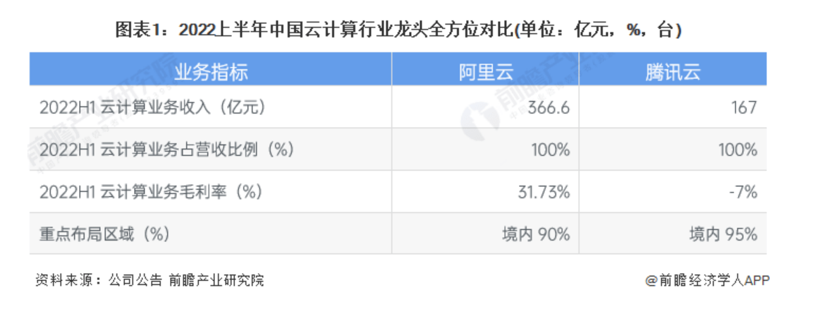 视频号宣布开始面向商家收取技术服务费，大步迈向商业化；腾讯云似乎也明确了自己的路线：出海。