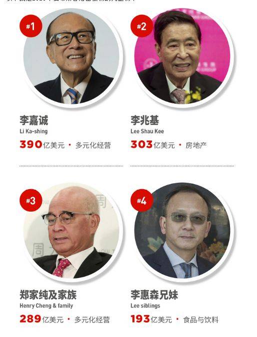 《福布斯》杂志新近公布2023福布斯香港50富豪榜，香港长和系创办人李嘉诚以390亿美元蝉联榜首。
