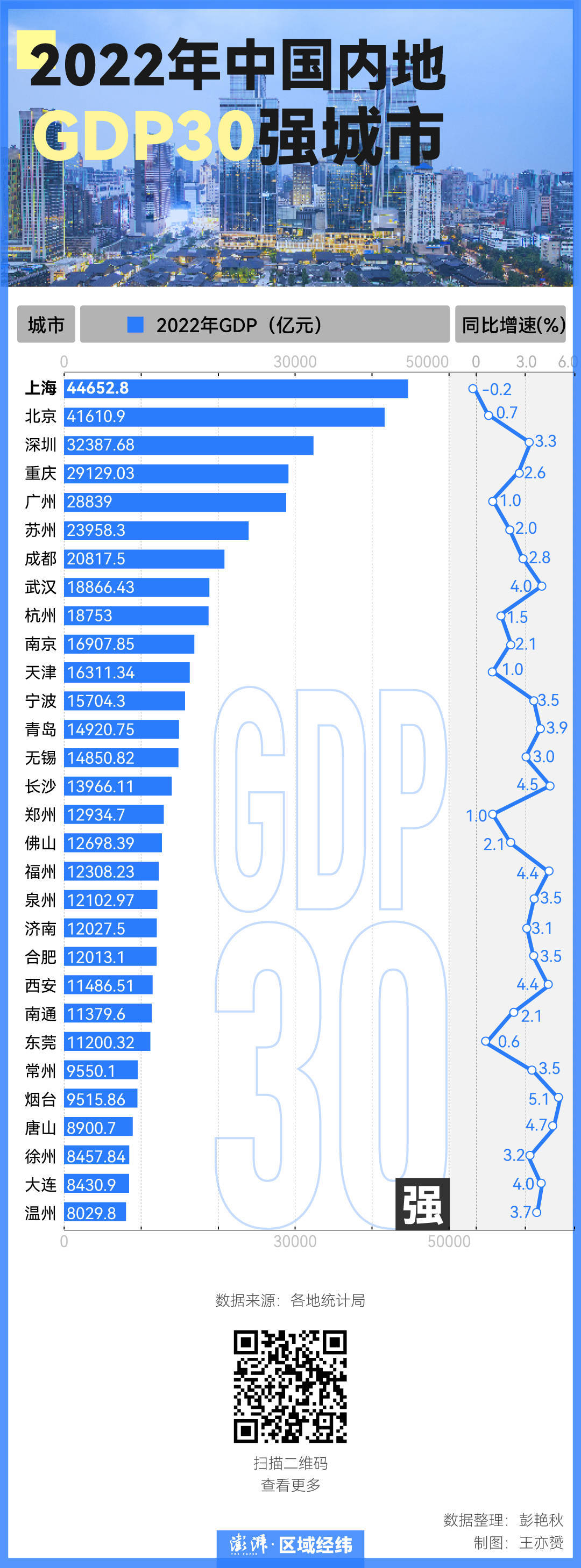 2022年中国GDP十强城市格局发生变化， 重庆超过广州，成为中国经济“第四城”， 武汉则实现了对杭州的超越。除了十强的格局变化，2022年， 福州、泉州也超过了济南、合肥，升至全国第18、19位，西安超过了南通、东莞，升至第22位。