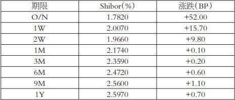 Shibor利率市场全线上涨。代表性利率7天Shibor上行15.70基点至2.0070％，与上周同期基本持平；隔夜利率上行52.00个基点至1.7820％，较上周同期大幅上涨；14天利率上涨9.80个基点至1.9660％；1个月利率上涨0.10个基点至2.1740％，利率价差倒挂现象重现。中长期利率小幅上涨，3个月、6个月、9个月和1年期利率分别报2.3590％、2.4720％、2. 5600％、2.5970％。